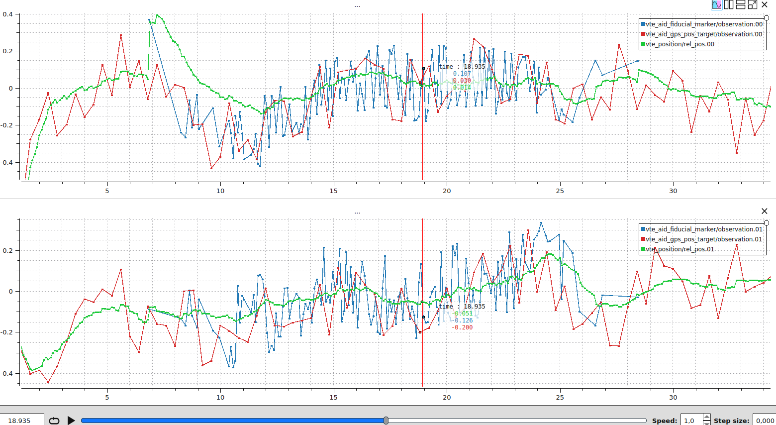 VTEST noisy measurements